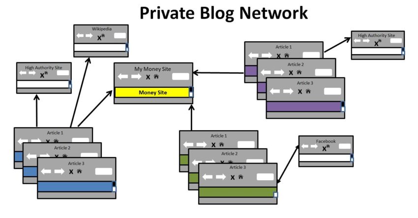 Private Blog Network